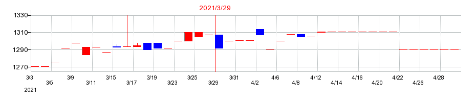 2021年の日本出版貿易の配当落ち日前後の株価チャート