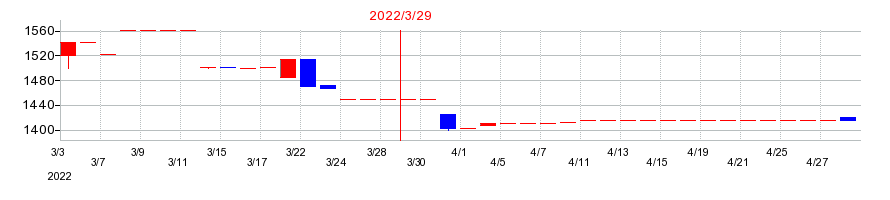 2022年の日本出版貿易の配当落ち日前後の株価チャート