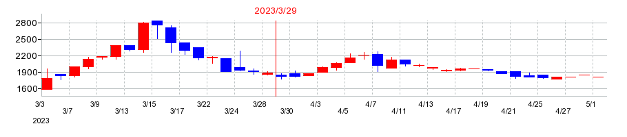2023年の日本出版貿易の配当落ち日前後の株価チャート