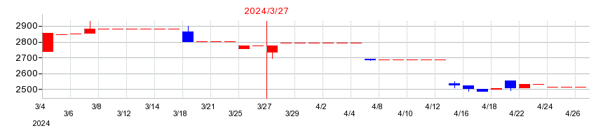 2024年の日本出版貿易の配当落ち日前後の株価チャート