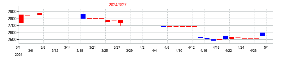 2024年の日本出版貿易の配当落ち日前後の株価チャート