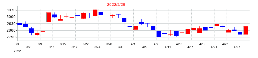 2022年のユアサ商事の配当落ち日前後の株価チャート