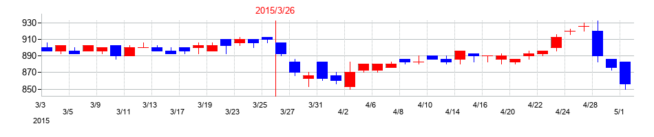 2015年の神鋼商事の配当落ち日前後の株価チャート