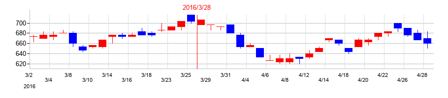 2016年の神鋼商事の配当落ち日前後の株価チャート