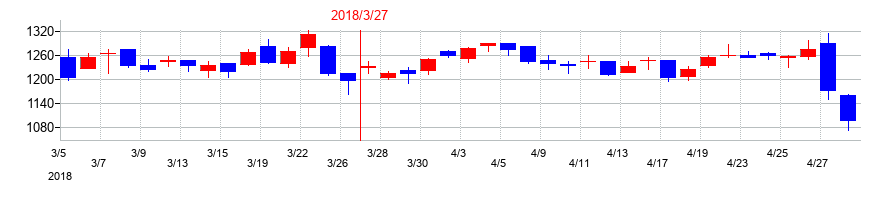 2018年の神鋼商事の配当落ち日前後の株価チャート