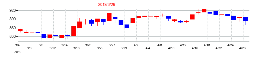 2019年の神鋼商事の配当落ち日前後の株価チャート