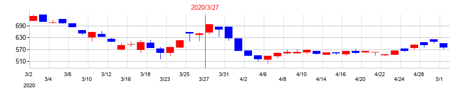 2020年の神鋼商事の配当落ち日前後の株価チャート
