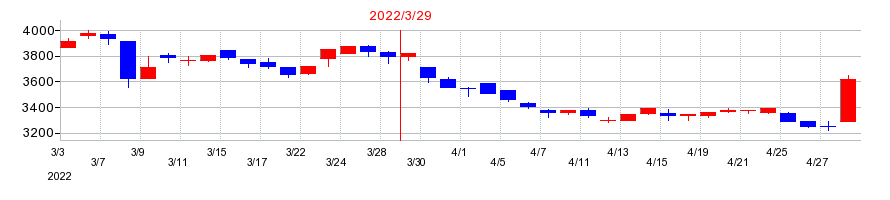 2022年の神鋼商事の配当落ち日前後の株価チャート