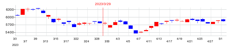 2023年の神鋼商事の配当落ち日前後の株価チャート