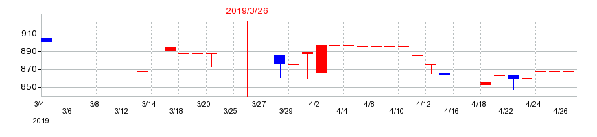 2019年のカノークスの配当落ち日前後の株価チャート