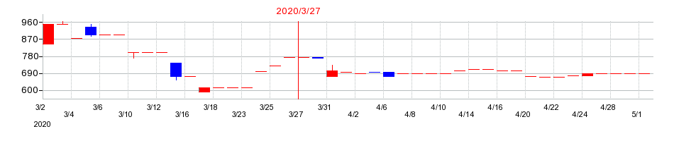 2020年のカノークスの配当落ち日前後の株価チャート