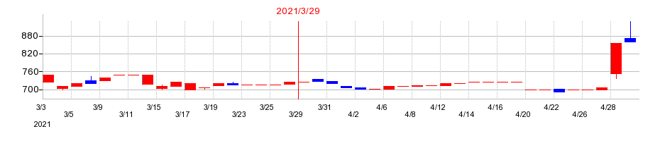 2021年のカノークスの配当落ち日前後の株価チャート