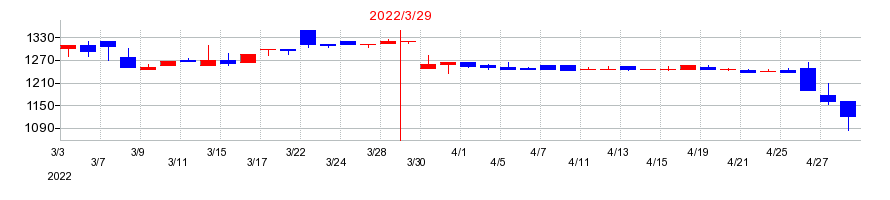 2022年のカノークスの配当落ち日前後の株価チャート
