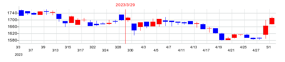 2023年のカノークスの配当落ち日前後の株価チャート