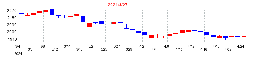 2024年のカノークスの配当落ち日前後の株価チャート