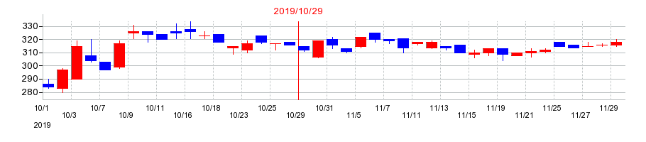 2019年のトルクの配当落ち日前後の株価チャート
