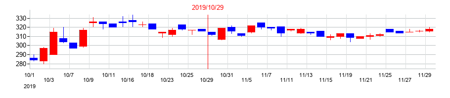 2019年のトルクの配当落ち日前後の株価チャート