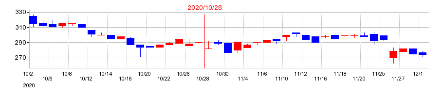 2020年のトルクの配当落ち日前後の株価チャート