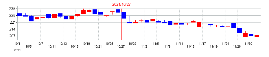 2021年のトルクの配当落ち日前後の株価チャート