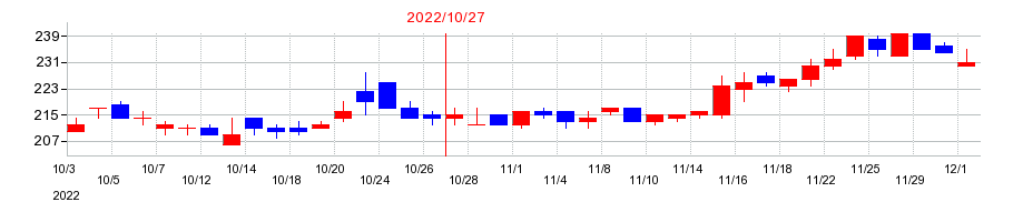 2022年のトルクの配当落ち日前後の株価チャート