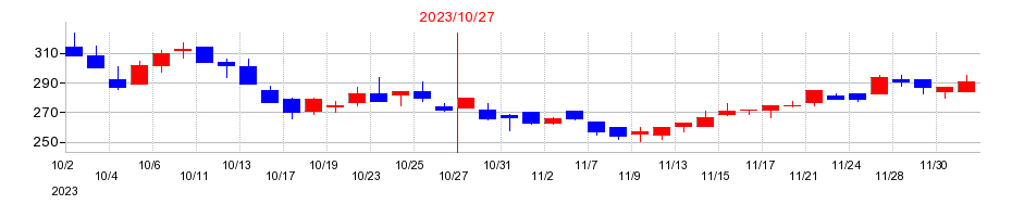 2023年のトルクの配当落ち日前後の株価チャート