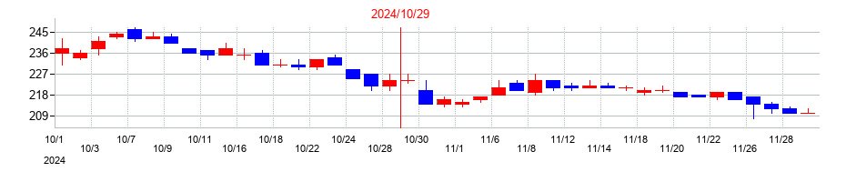 2024年のトルクの配当落ち日前後の株価チャート