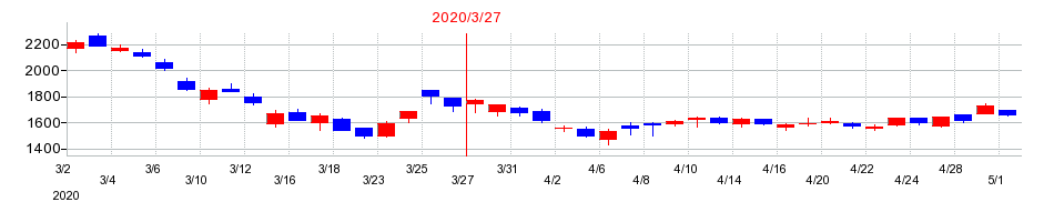 2020年の阪和興業の配当落ち日前後の株価チャート