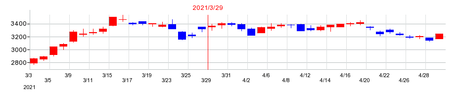 2021年の阪和興業の配当落ち日前後の株価チャート