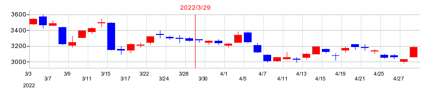 2022年の阪和興業の配当落ち日前後の株価チャート