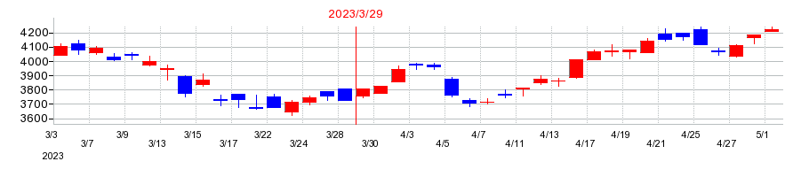 2023年の阪和興業の配当落ち日前後の株価チャート