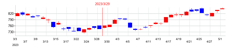2023年の阪和興業の配当落ち日前後の株価チャート