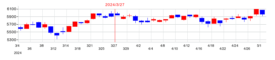 2024年の阪和興業の配当落ち日前後の株価チャート
