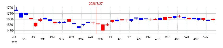 2026年の阪和興業の配当落ち日前後の株価チャート