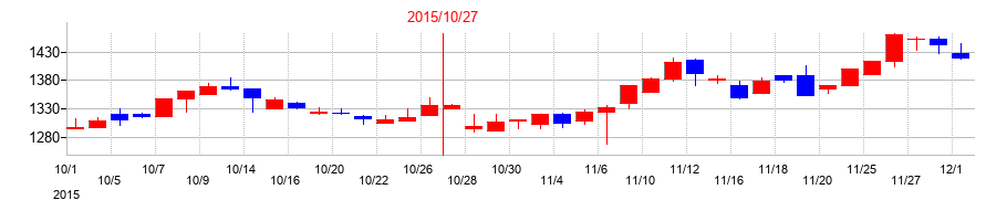 2015年の正栄食品工業の配当落ち日前後の株価チャート