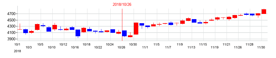 2018年の正栄食品工業の配当落ち日前後の株価チャート