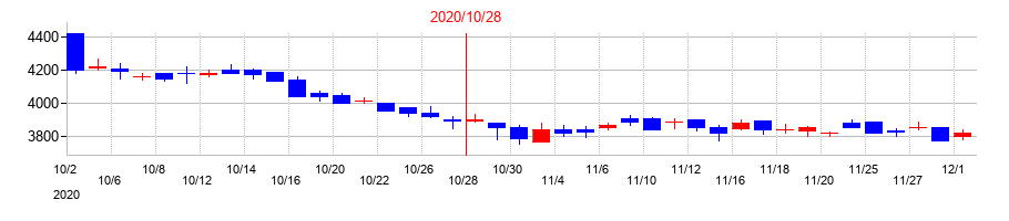 2020年の正栄食品工業の配当落ち日前後の株価チャート