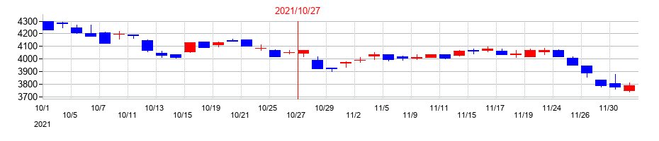 2021年の正栄食品工業の配当落ち日前後の株価チャート