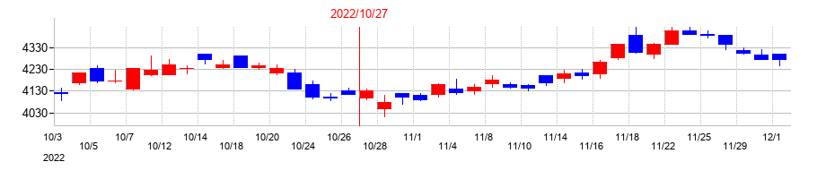 2022年の正栄食品工業の配当落ち日前後の株価チャート