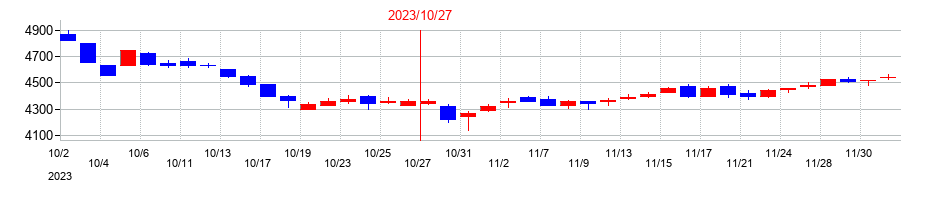 2023年の正栄食品工業の配当落ち日前後の株価チャート