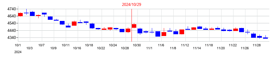 2024年の正栄食品工業の配当落ち日前後の株価チャート