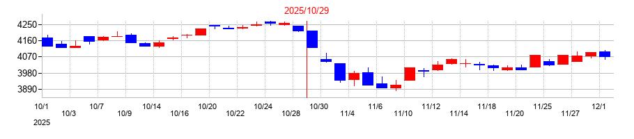 2025年の正栄食品工業の配当落ち日前後の株価チャート