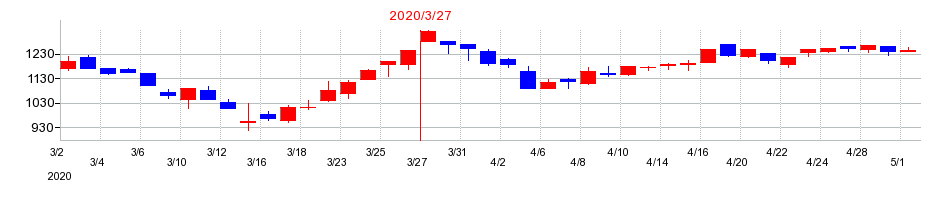 2020年のカナデンの配当落ち日前後の株価チャート