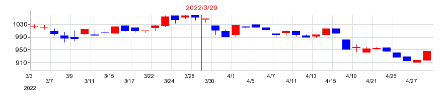 2022年のカナデンの配当落ち日前後の株価チャート