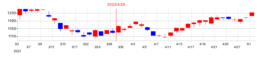 2023年のカナデンの配当落ち日前後の株価チャート