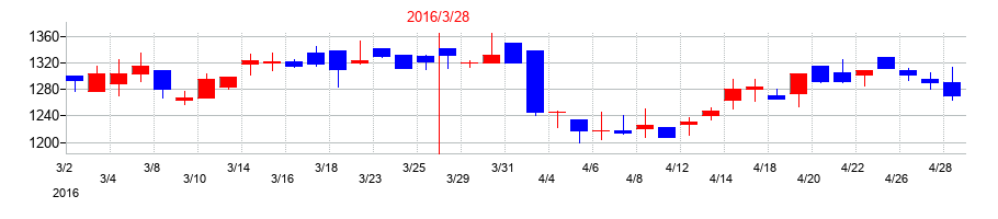 2016年のＲＹＯＤＥＮの配当落ち日前後の株価チャート