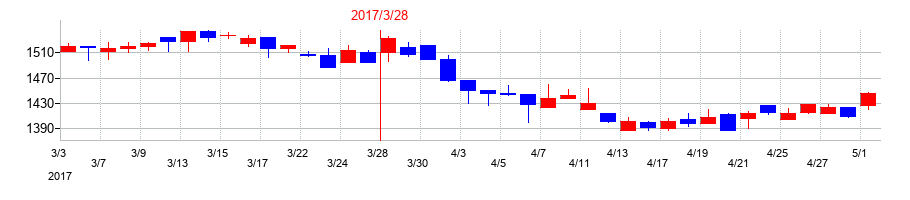 2017年のＲＹＯＤＥＮの配当落ち日前後の株価チャート