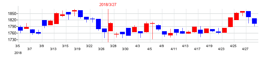 2018年のＲＹＯＤＥＮの配当落ち日前後の株価チャート