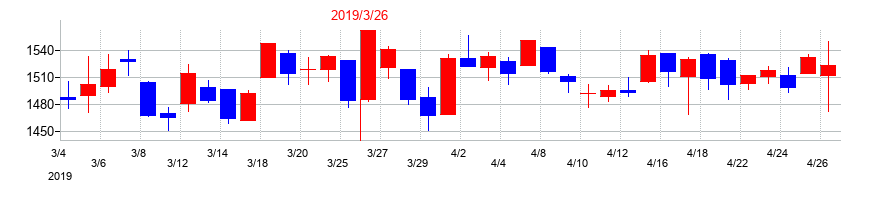 2019年のＲＹＯＤＥＮの配当落ち日前後の株価チャート