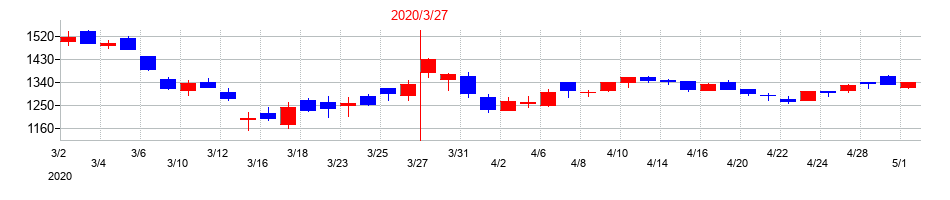 2020年のＲＹＯＤＥＮの配当落ち日前後の株価チャート