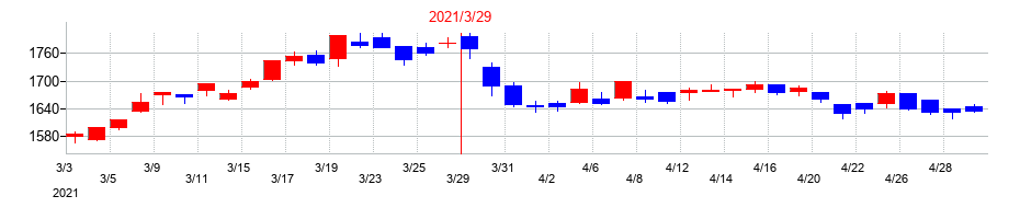 2021年のＲＹＯＤＥＮの配当落ち日前後の株価チャート